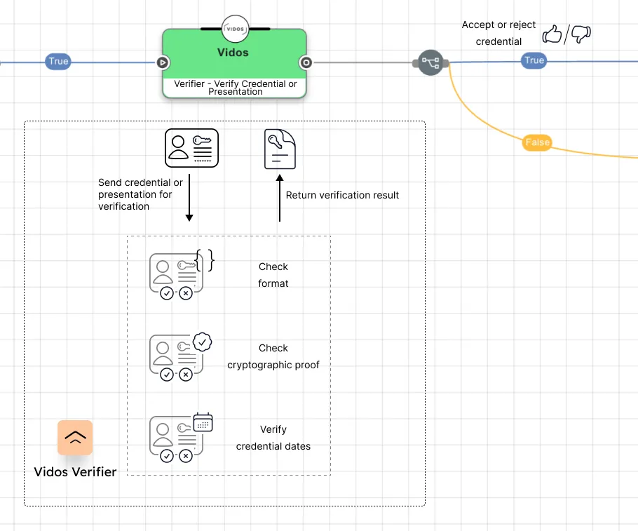 Ping DaVinci flow with the Vidos Verifier connector verifying a credential