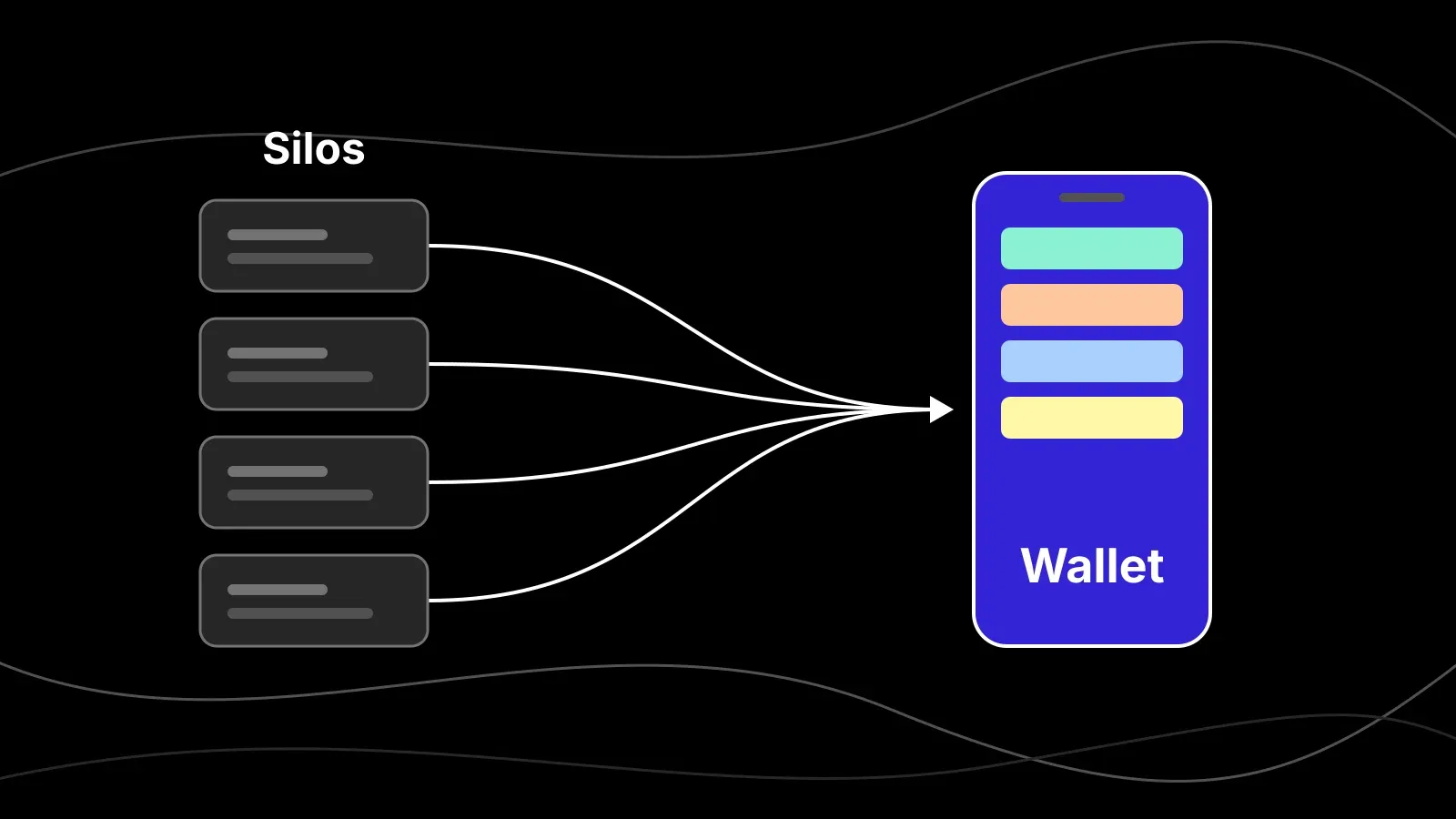 Diagram of four separate silos feeding into a single wallet that holds several credentials.