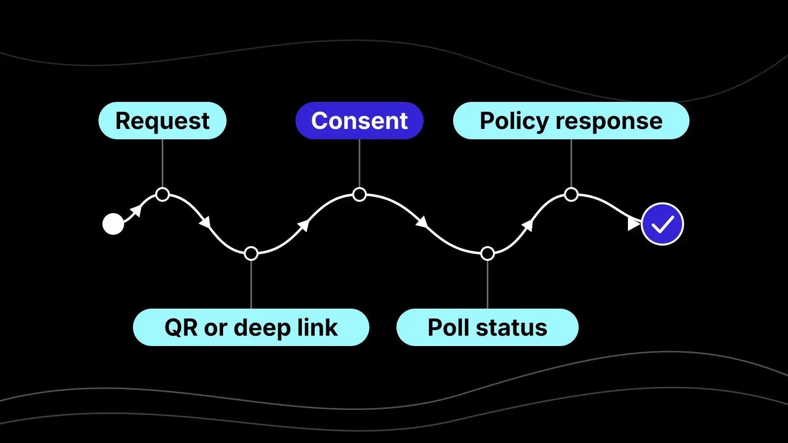 Diagram of the EUDI demo flow from start to finish: Request, QR or deep link, Consent, Poll status and Policy response, ending in a tick.