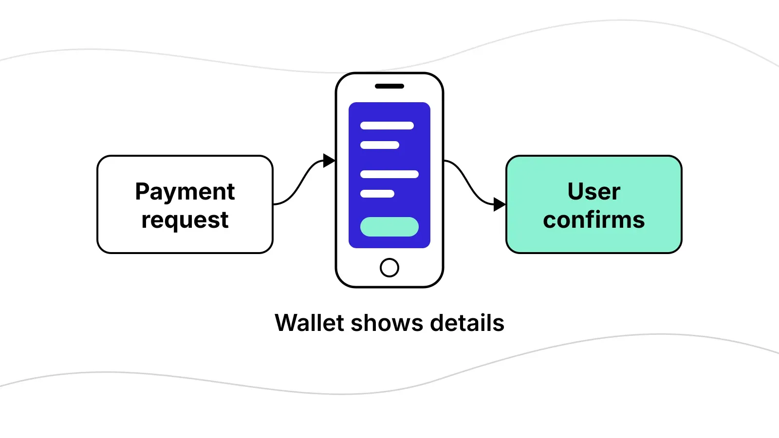 Diagram of a payment request passing to a wallet that shows the details, followed by the user confirming.