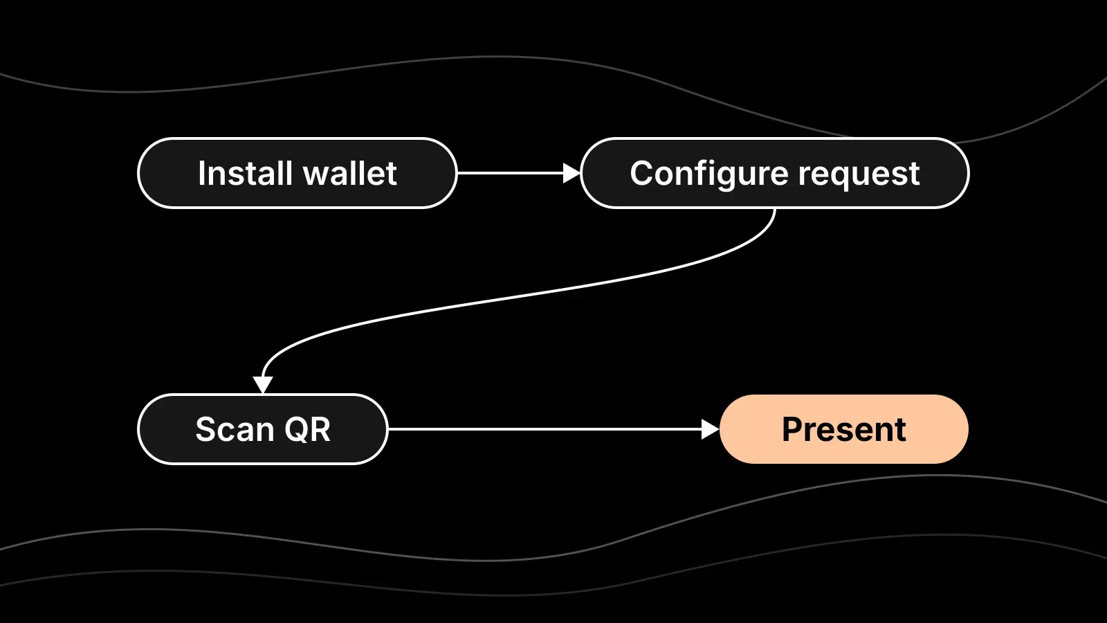 Diagram of a first EUDI Wallet test: install wallet, configure request, scan QR, then present.