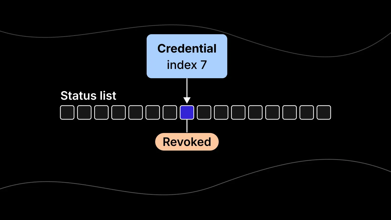 Diagram of a status list: a row of bits where one, pointed to by a credential's index, is marked revoked.