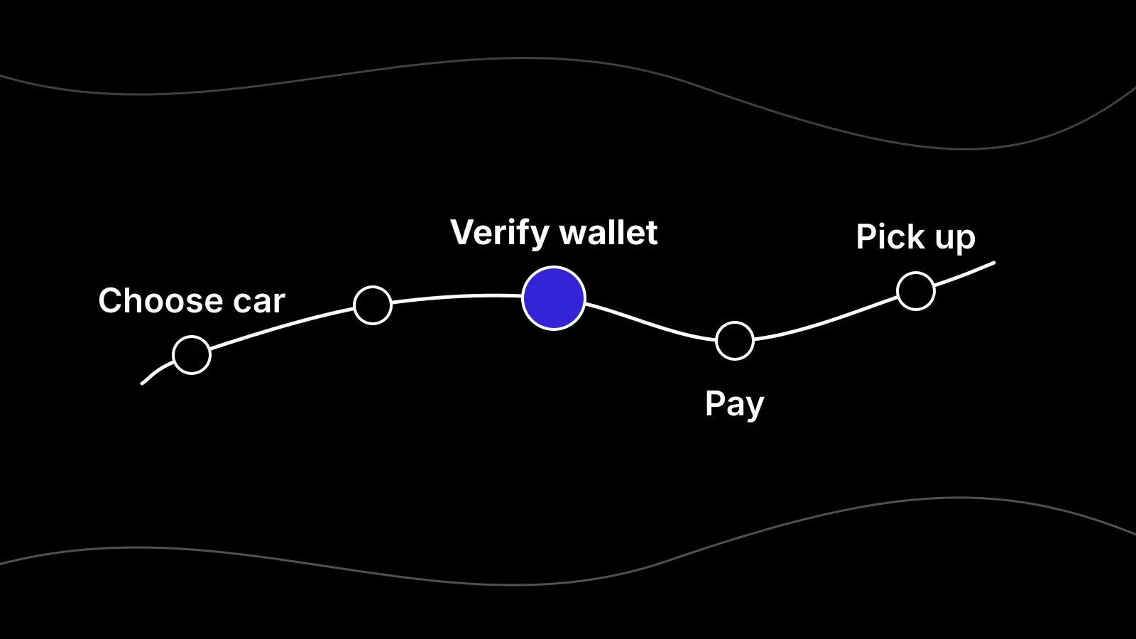 Diagram of the car rental journey as steps along a line: choose car, verify wallet (highlighted), pay and pick up.