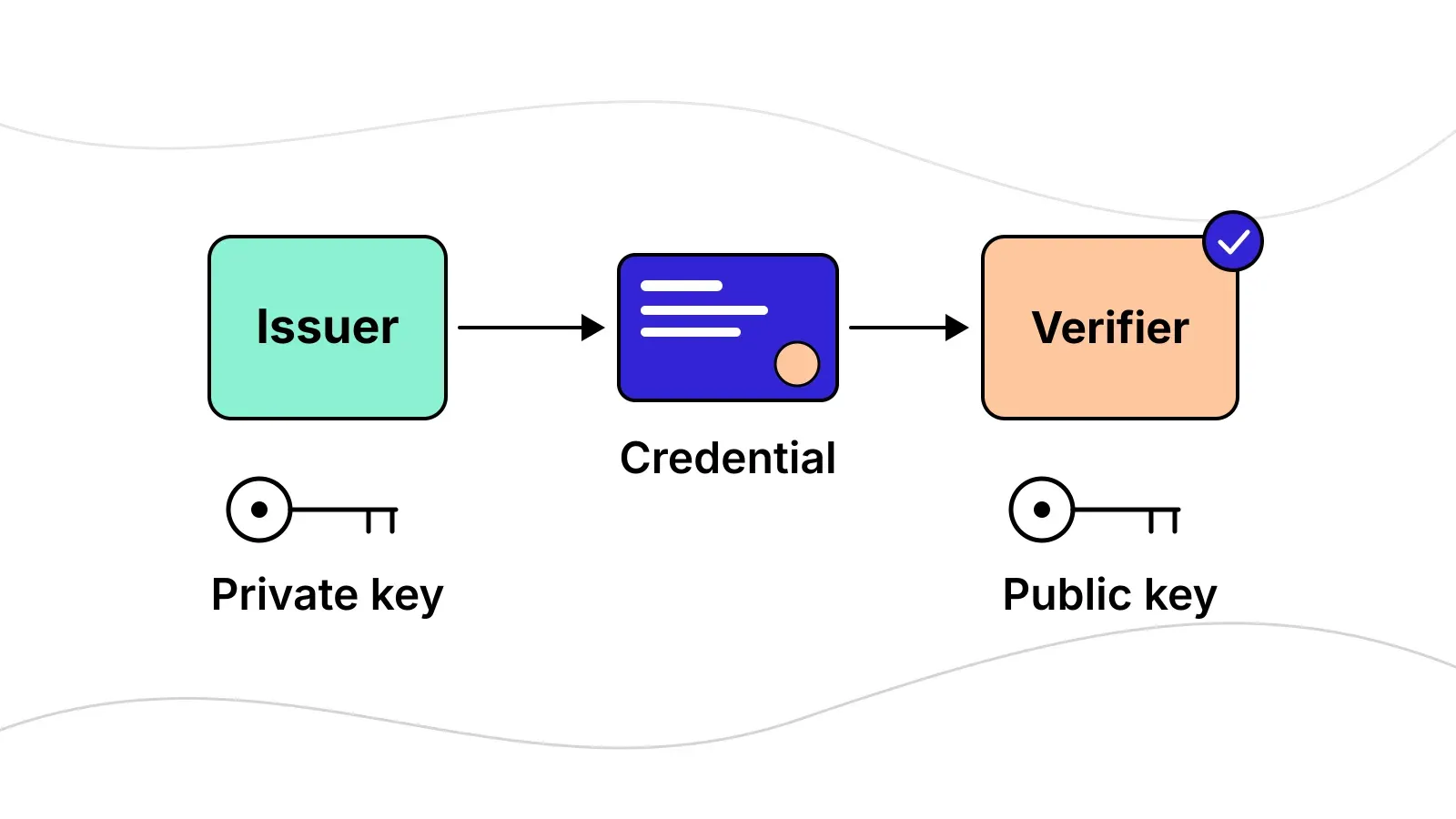 Diagram of an issuer signing a credential with a private key and a verifier checking it with the matching public key.