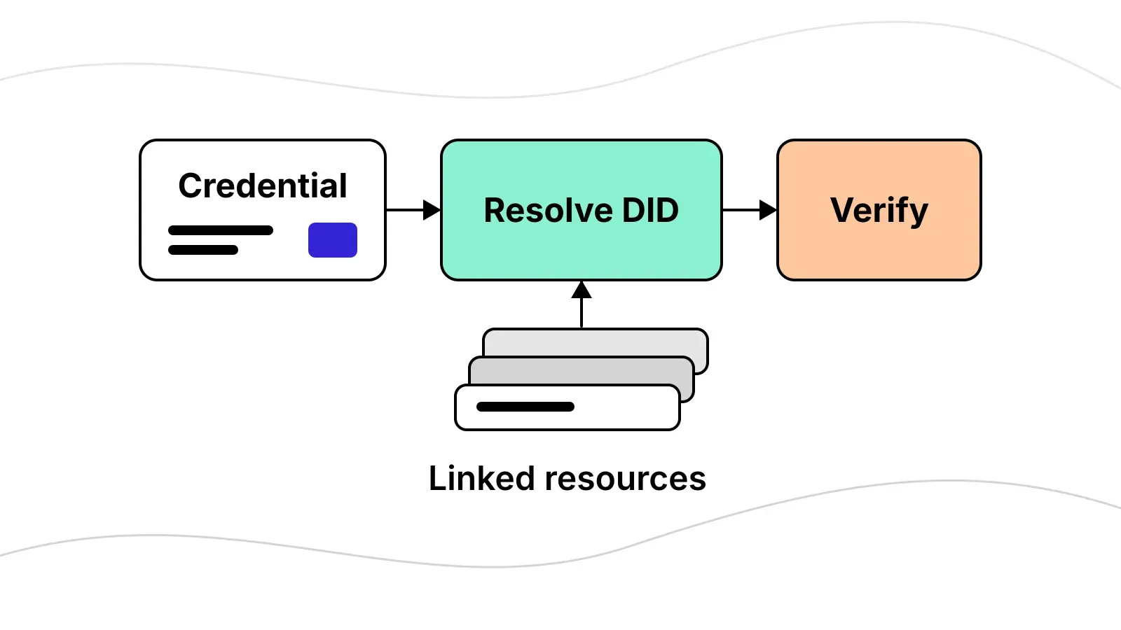 Diagram of a credential passing to Resolve DID, which draws on a stack of linked resources, then on to Verify.