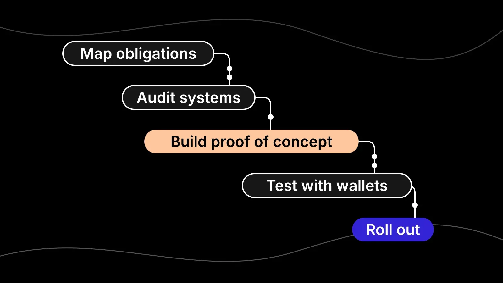 Diagram of the EUDI Wallet integration path: map obligations, audit systems, build proof of concept, test with wallets, then roll out.