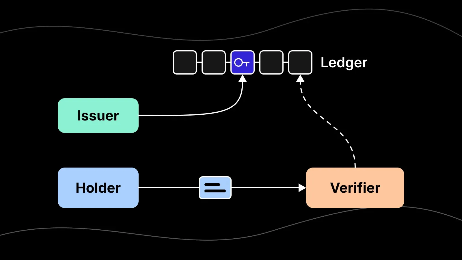 Diagram of an issuer writing a key to one block on a ledger, and a holder presenting a credential to a verifier that checks the ledger.