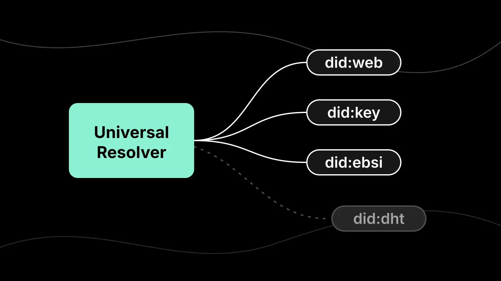 Diagram of the Universal Resolver linked to did:web, did:key and did:ebsi, with did:dht greyed out on a dashed line.