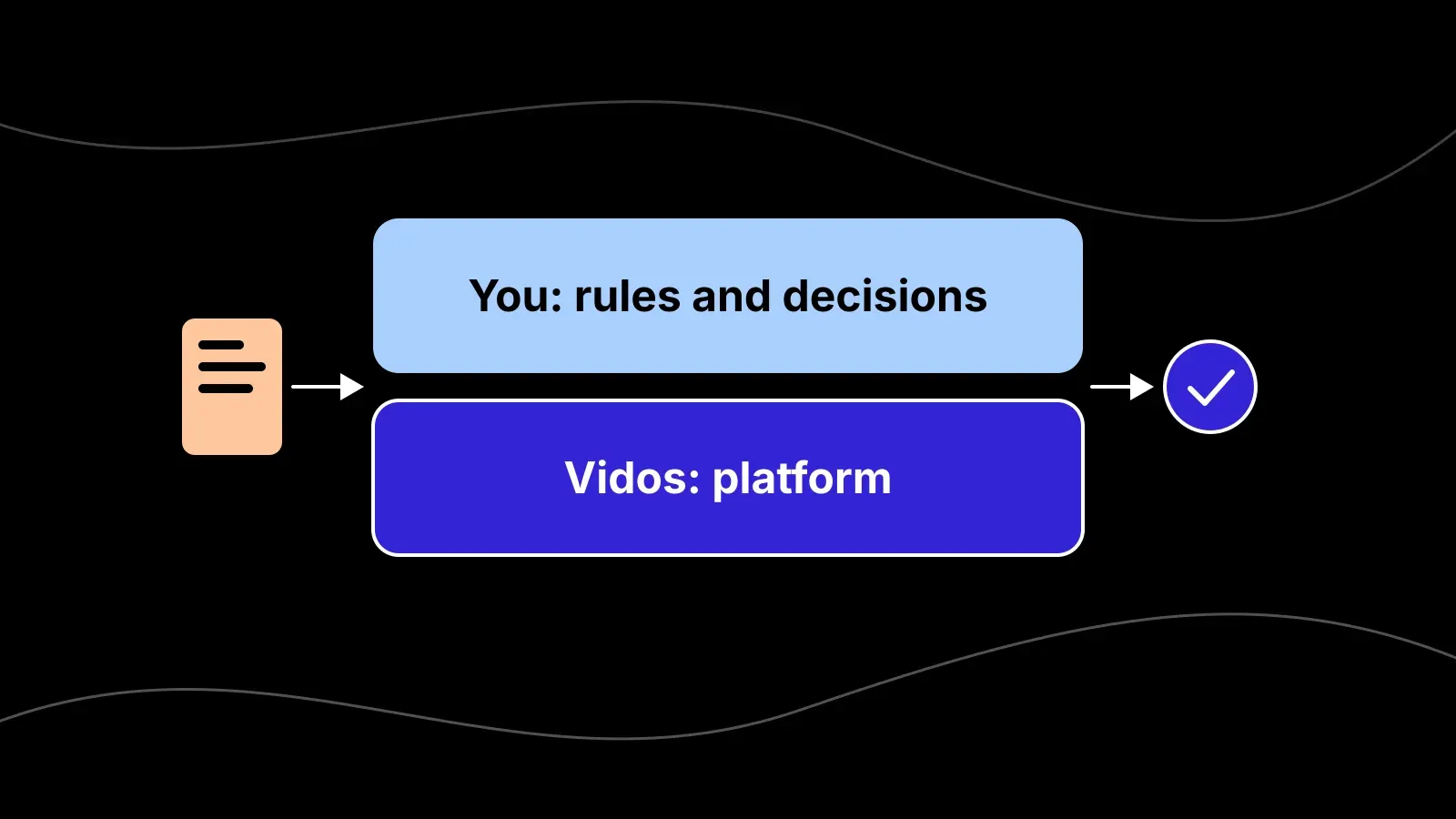 Diagram of a credential passing through two stacked layers, You: rules and decisions above Vidos: platform, to a verified tick.