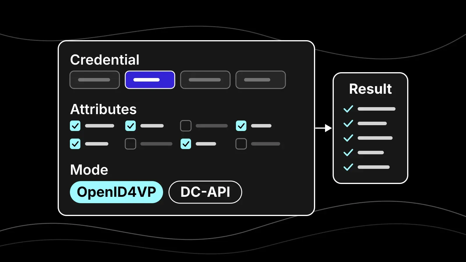 Diagram of the Authorizer Tester request builder: choose a credential, tick individual attributes and pick OpenID4VP or DC-API, then read a detailed verification result.