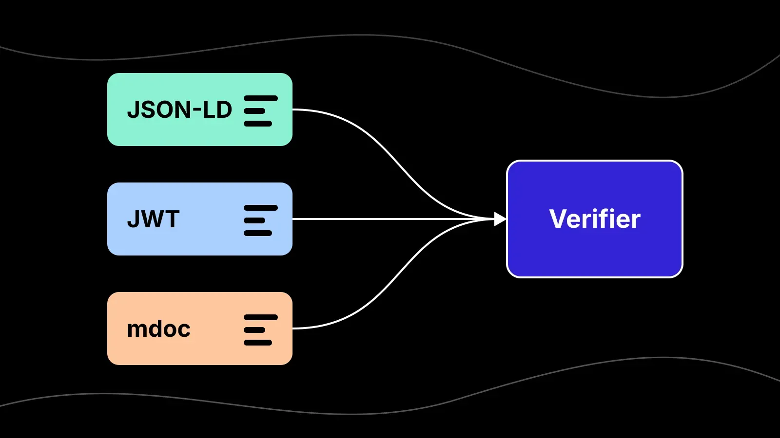 Diagram of three credential formats, JSON-LD, JWT and mdoc, all flowing into a single verifier.