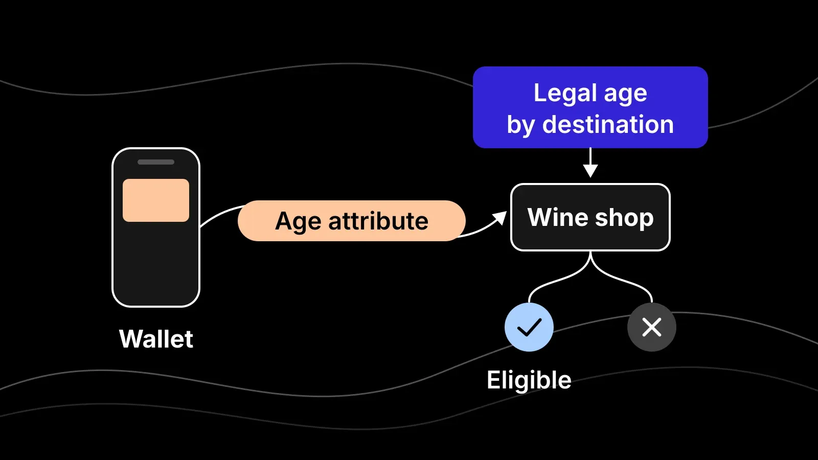 Diagram of a wallet sending an age attribute to a wine shop, which checks the legal age by destination and returns eligible or not eligible.