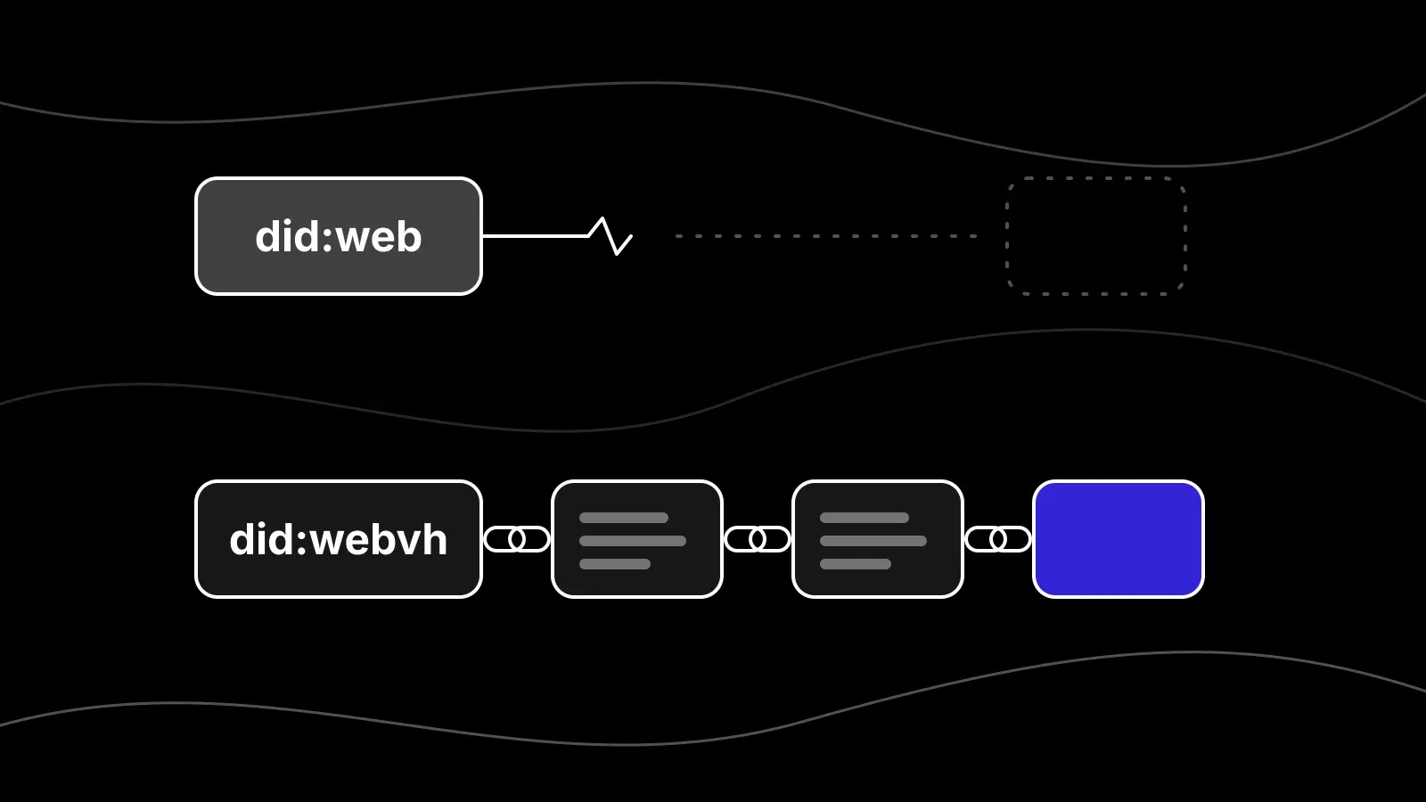 Diagram comparing did:web, whose link breaks off into an empty dashed box, with did:webvh, a chain of linked versions ending in the current one.