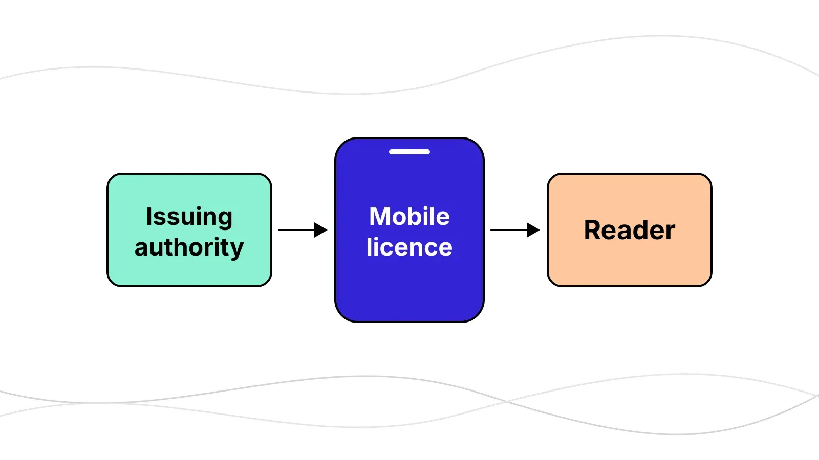 Diagram of the ISO 18013-5 flow from an issuing authority to a mobile licence on a phone, then to a reader.