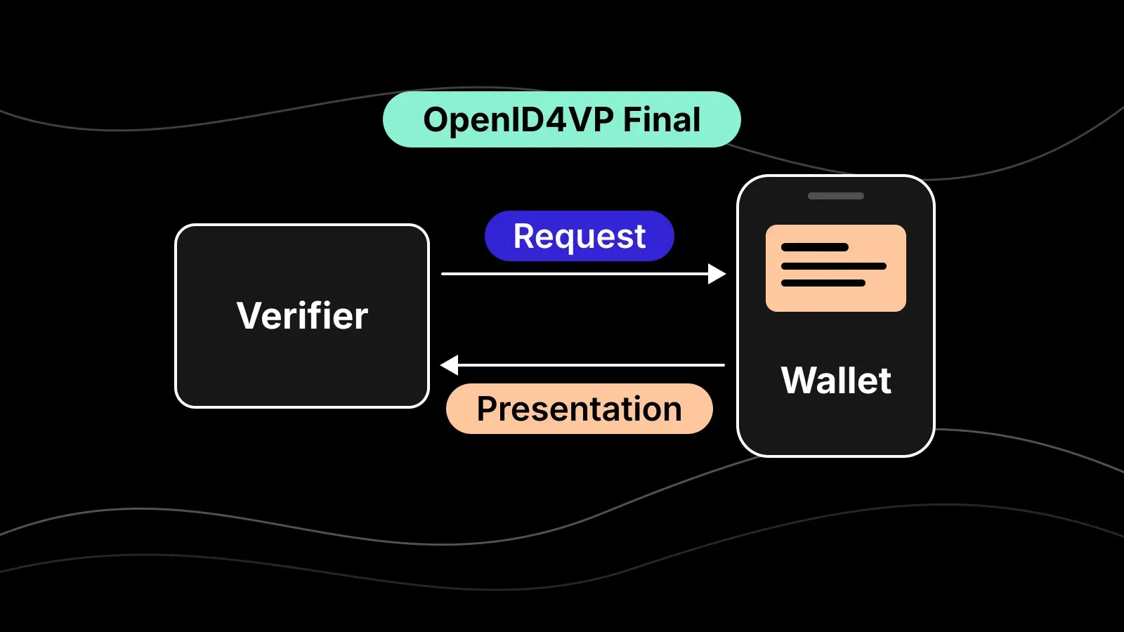 Diagram of the OpenID4VP Final flow: the verifier sends a request to the wallet, and the wallet sends a presentation back to the verifier.
