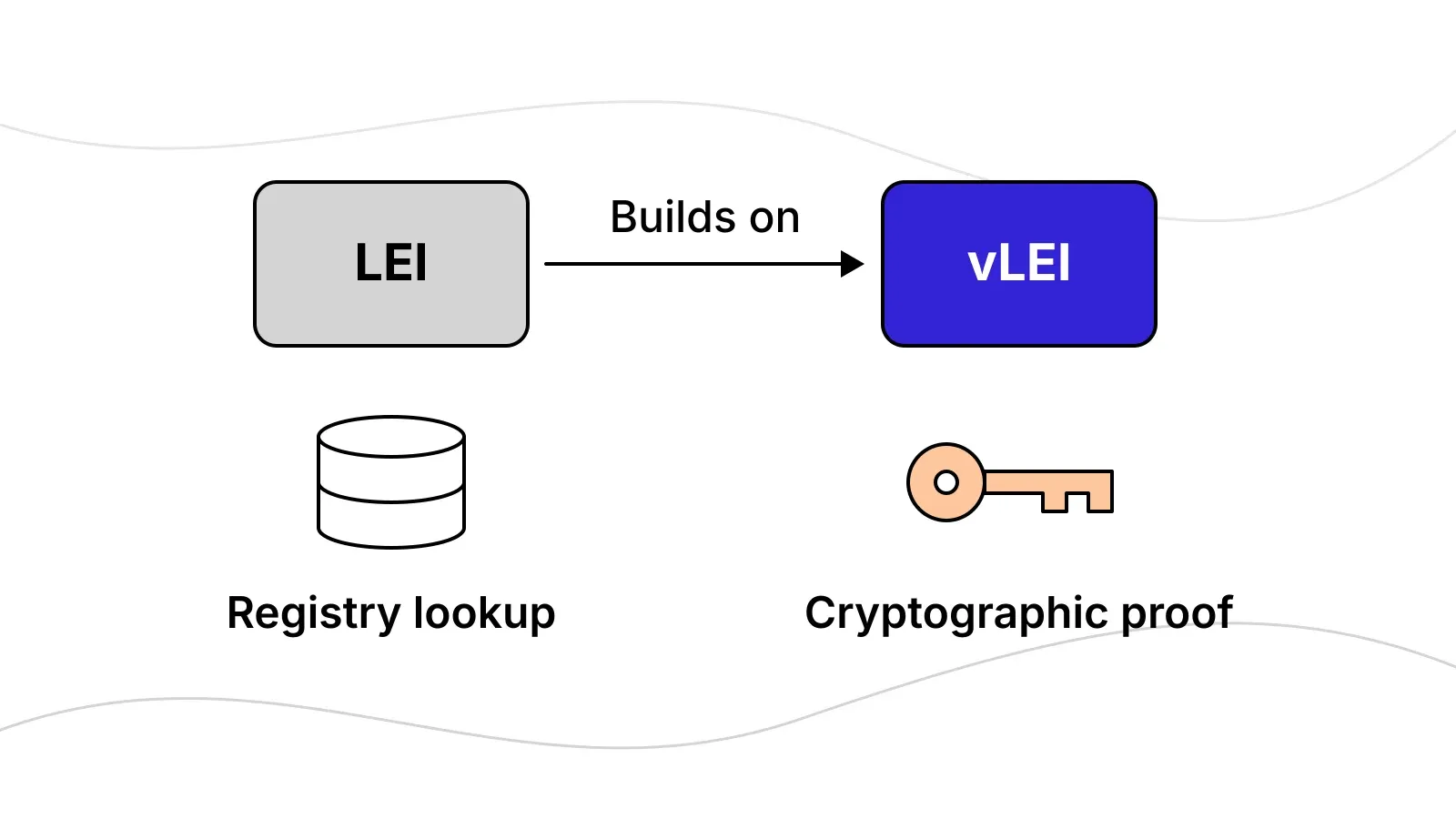 Diagram comparing an LEI checked by registry lookup with a vLEI that builds on it and carries cryptographic proof.