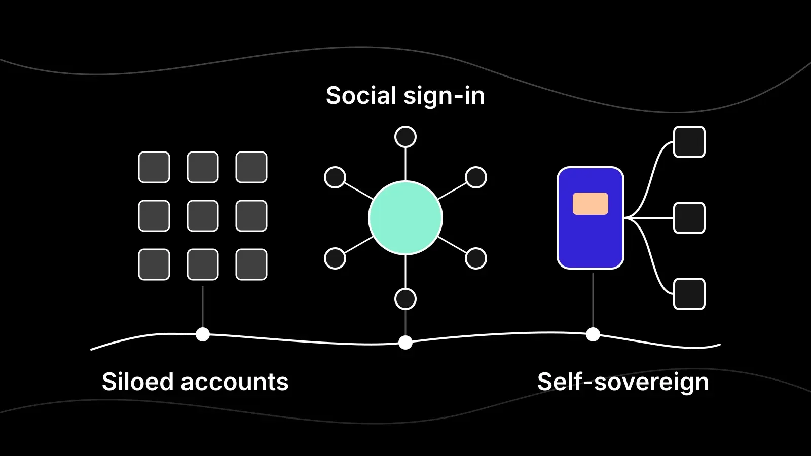 Diagram of identity evolving along a flowing line from siloed accounts, through social sign-in, to a self-sovereign wallet.