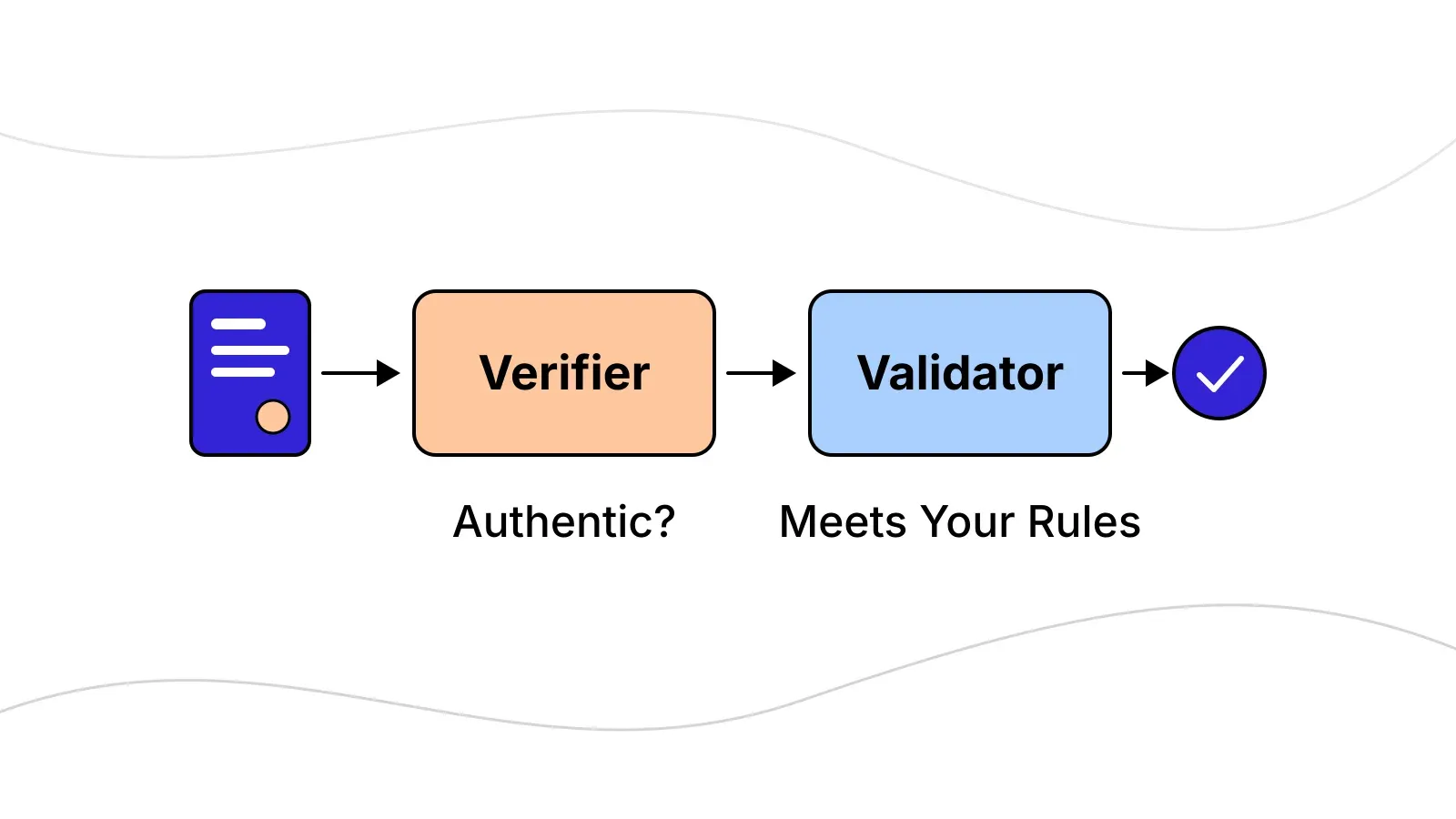 Diagram of a credential passing through the Verifier (Authentic?) and then the Validator (Meets Your Rules) to a tick.