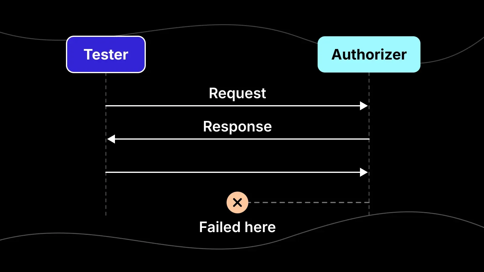 Diagram of the exchange between Tester and Authorizer as alternating request and response arrows, with the failing response marked.