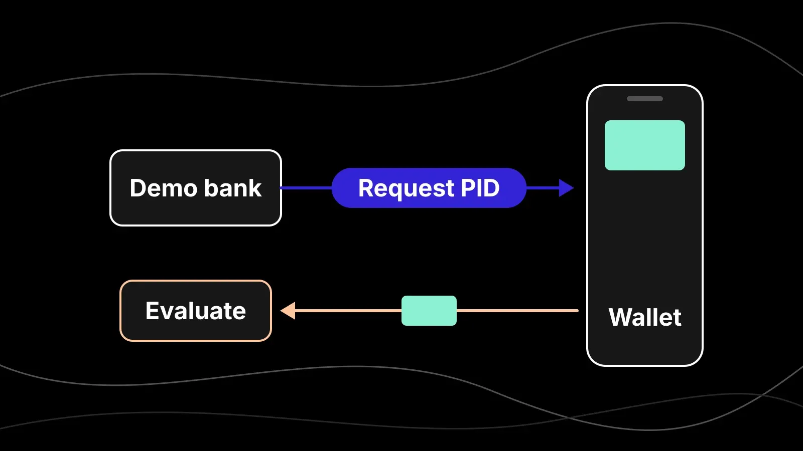 Diagram of a demo bank sending a Request PID to a wallet, which returns a PID credential for the bank to evaluate.
