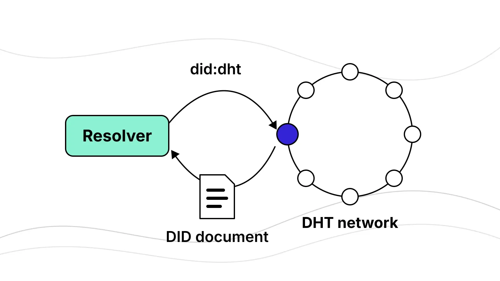 Diagram of a Resolver sending a did:dht lookup to a node in a DHT network ring and receiving a DID document back.