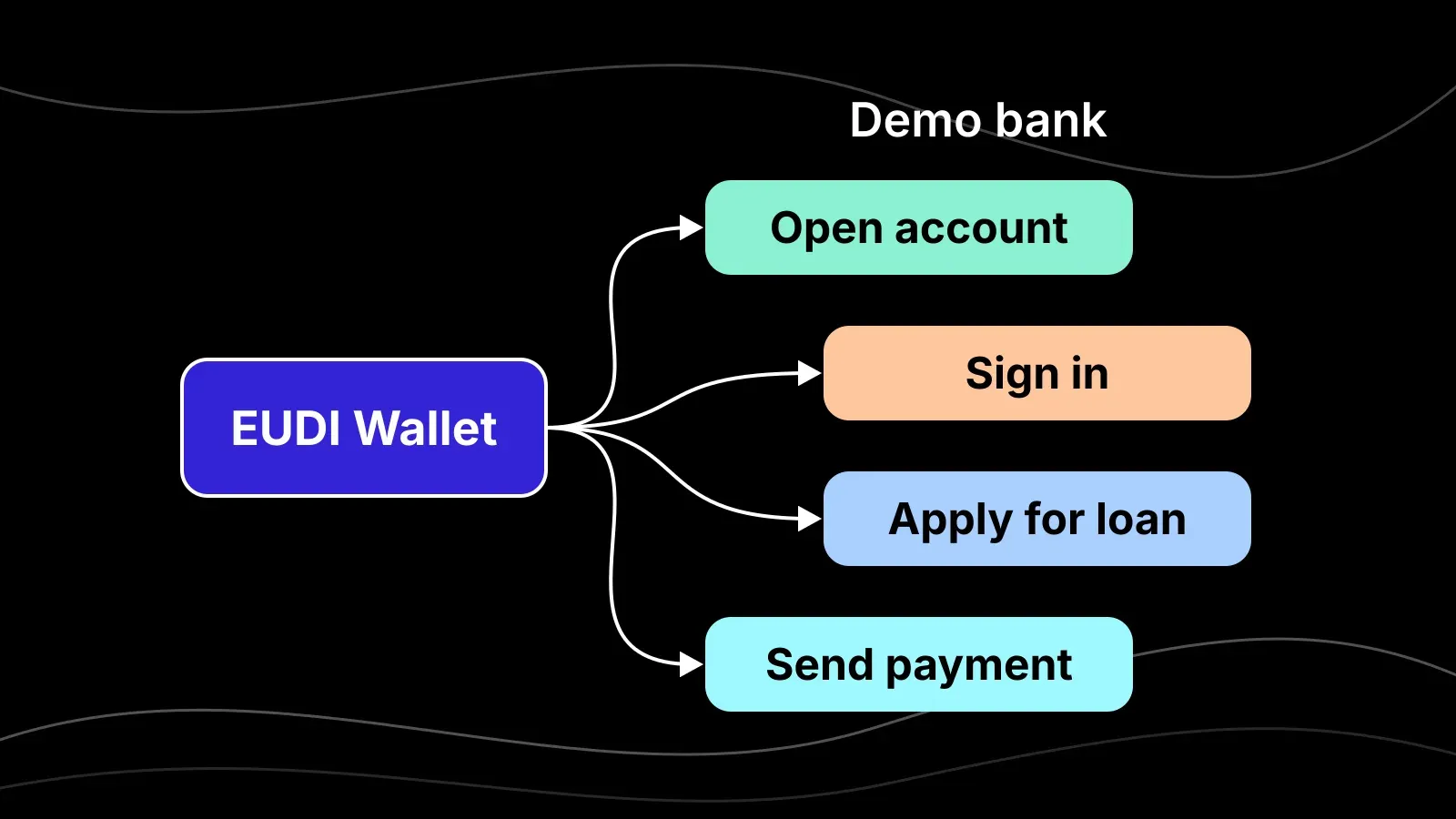 Diagram of an EUDI Wallet with flowing curves out to four Demo bank journeys: Open account, Sign in, Apply for loan and Send payment.
