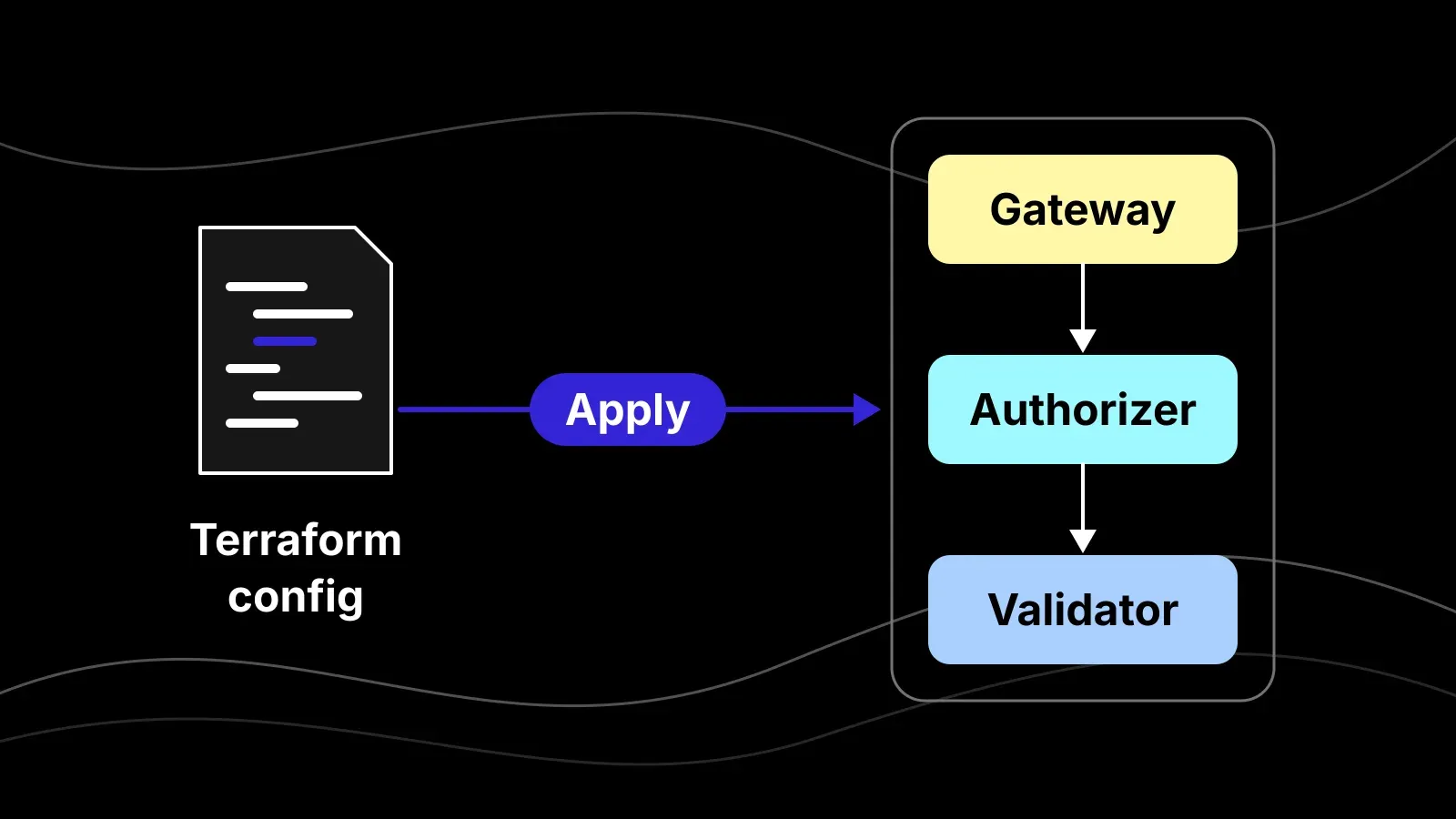Diagram of a Terraform config being applied to create linked Gateway, Authorizer and Validator services.