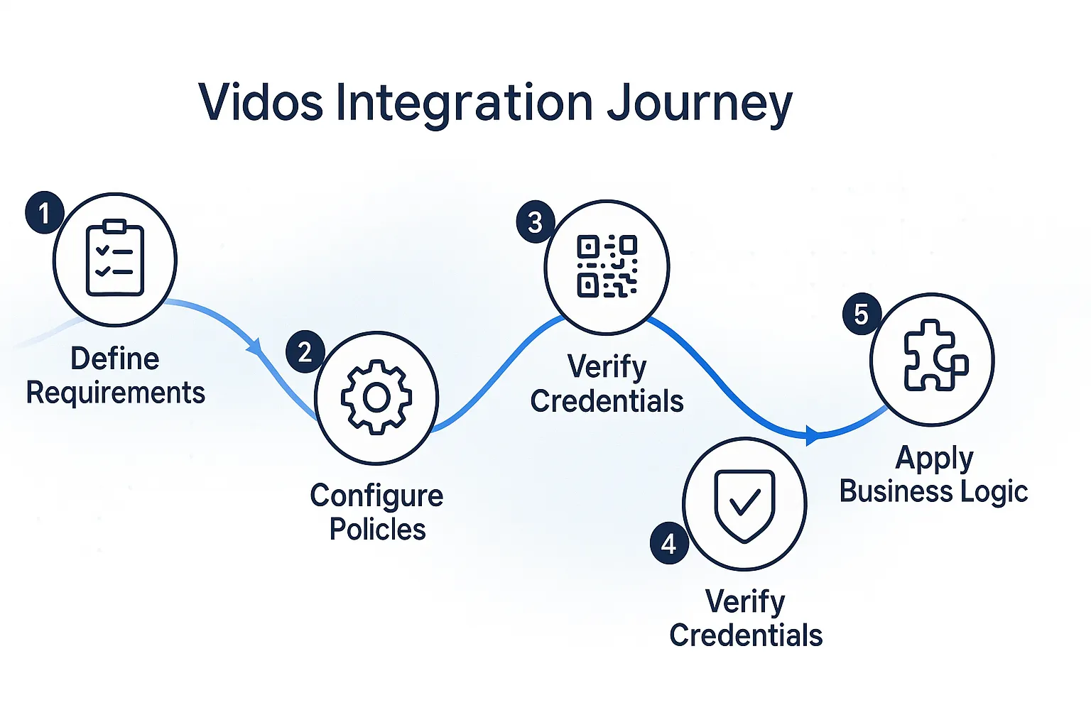 Vidos Integration Flow