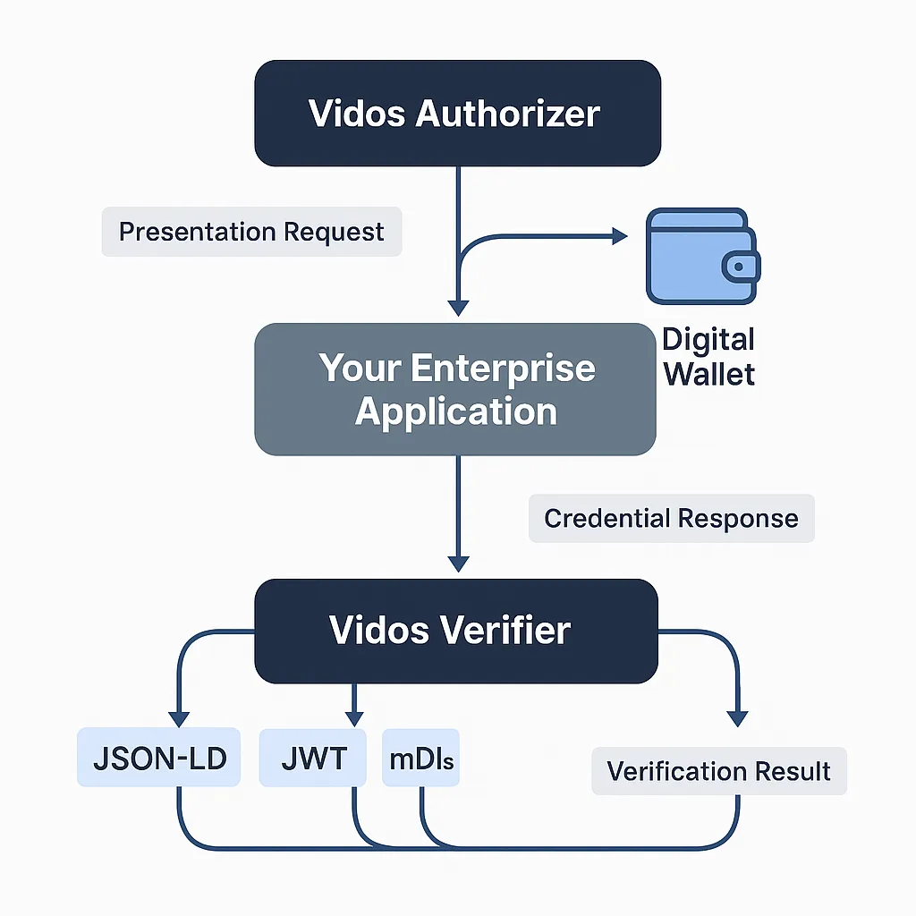 Vidos Verifiable Credential (VC 2.0) Architecture