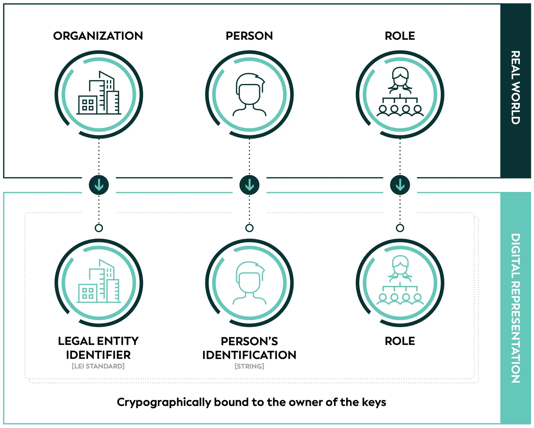 GLEIF diagram: an organisation, a person and a role in the real world, and their digital representation as a Legal Entity Identifier, a person’s identification and a role, cryptographically bound to the owner of the keys